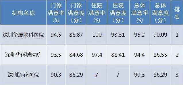 10月27日下午，深圳市委卫生工委召开会议，通报了2017年 三季度全市医疗行业公众满意度的监测结果，此次通过 三方调查机构共对全市117家医院105134名门诊、住院患者进行了短信调查。深圳8868在线官网登录平台 - 8868网页版登录在全市已建立接口的社会办医院满意度中排名 一!.jpg
