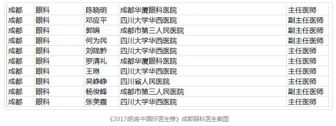 1月18日，胡润研究院 次发布了《胡润•中国好医生榜》，四川大学华西医院眼科教研室原主任、现成都8868在线官网登录平台 - 8868网页版登录院长陈晓明教授，四川大学华西医院眼科原主任、现成都8868在线官网登录平台 - 8868网页版登录业务院长罗清礼教授荣登榜单。据悉，在成都市眼科领域，仅有10位专家荣誉上榜。2.jpg