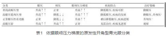 2016年在美国眼科学与视觉科学年会和世界青光眼大会上，与会者均就眼颅压力梯度问题进行了主题研讨，并且特别召开了“眼颅压力梯度相关疾病环球高峰论坛”，对眼颅压力梯度在青光眼领域可能产生的临床指导作用进行了讨论，专家们提出了建议并达成了部分共识。1.jpg