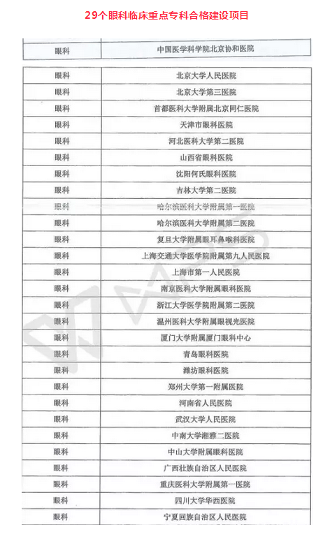  新公布国 临床重点专科医院合格建设项目榜单：厦门眼科中心光荣上榜7.png