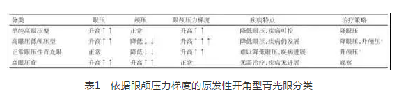 8868登录平台学术课堂：眼颅压力梯度在青光眼视神经损伤机制中作用1.png