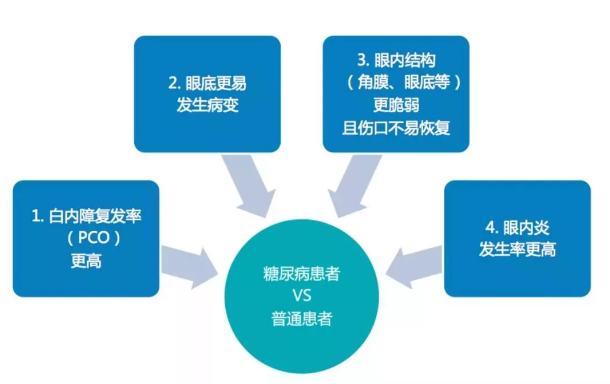 姚克教授：糖尿病性白内障的手术方案2.png