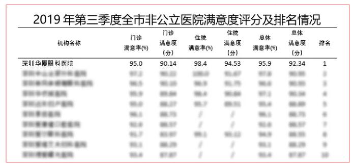 深圳8868在线官网登录平台 - 8868网页版登录又获市第三季度医疗行业非公医院服务公众满意度第*！2.jpg
