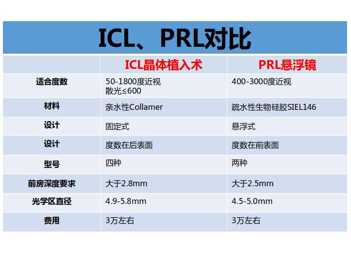 ICL晶体与PRL悬浮镜的区别