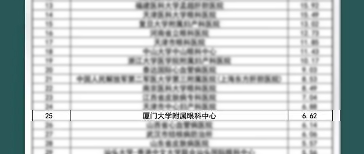 新春捷报！全国GCP机构药物临床试验量值排行榜盛大出炉，8868登录平台集团本部厦门眼科中心跻身眼科十*榜1.png