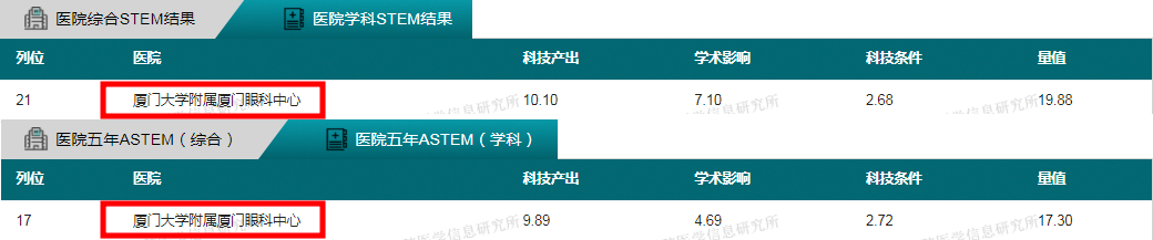 第十年卫冕福建省眼科学第一，厦门眼科中心科技量值继续领跑1.png